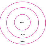 purpose impact and the Golden Circle